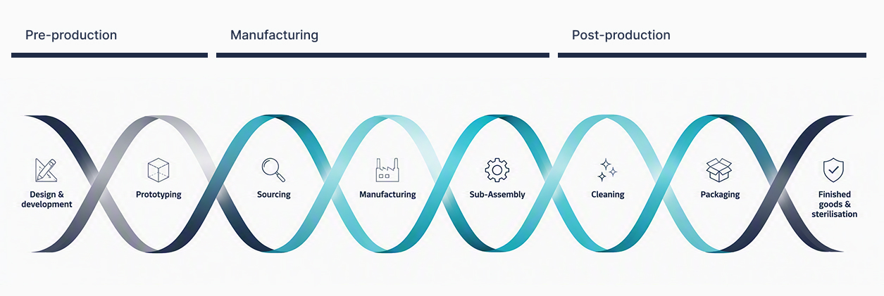 Steps from Prototype to Full-Scale Production